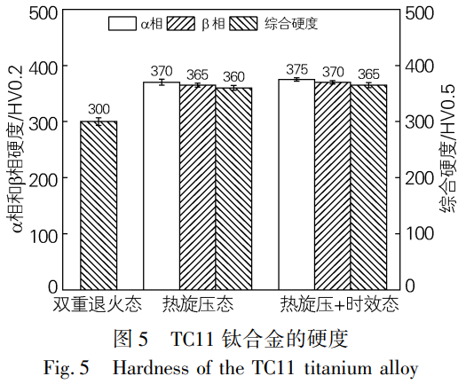 面向航空航天導(dǎo)彈殼體應(yīng)用的TC11鈦合金熱加工工藝優(yōu)化與性能調(diào)控——對比雙重退火態(tài)、熱旋壓態(tài)、熱旋壓+時(shí)效態(tài)的微觀結(jié)構(gòu)，揭示熱旋壓加工硬化主導(dǎo)的硬度提升機(jī)制及時(shí)效處理對析出相豐富化與性能優(yōu)化的有限貢獻(xiàn)