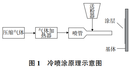 冷噴涂技術在鈦合金表面改性中的應用