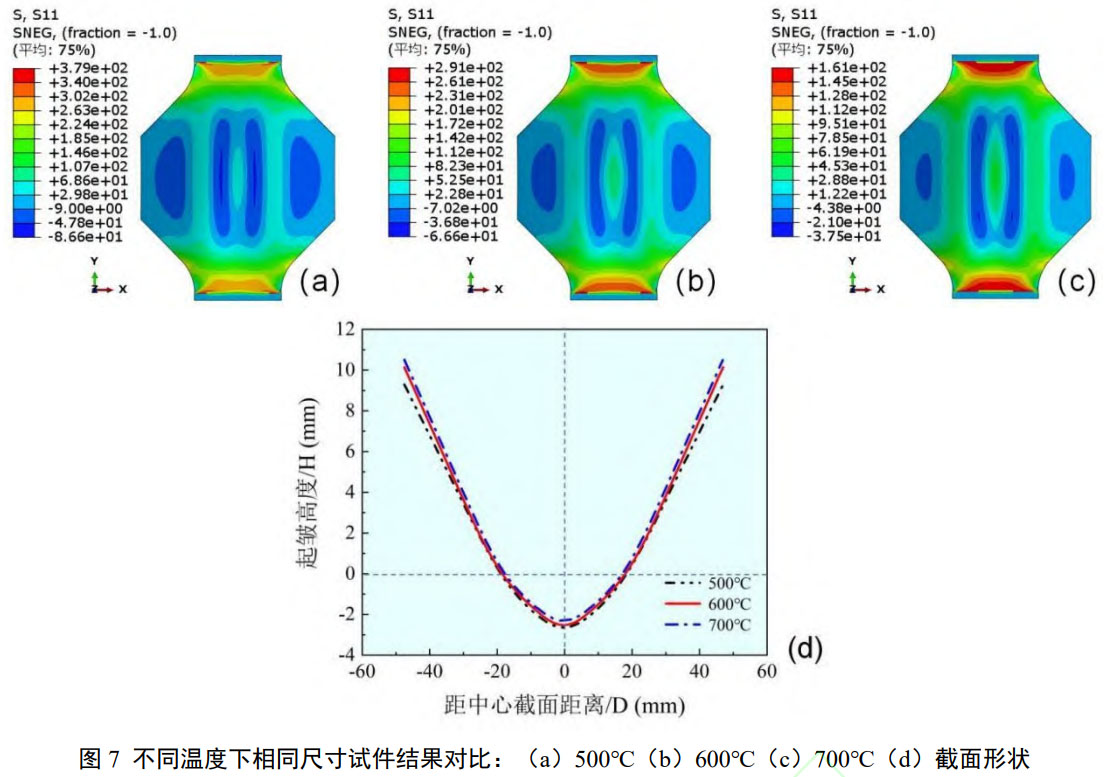 面向航空航天鈦合金構(gòu)件的熱成形抗皺技術(shù)：TC4鈦合金板材起皺影響因素及對策：邊界尺寸優(yōu)化、溫度提升、厚度適配可有效降低起皺高度，為大尺寸薄壁航空鈦合金構(gòu)件熱成形起皺控制提供技術(shù)支撐