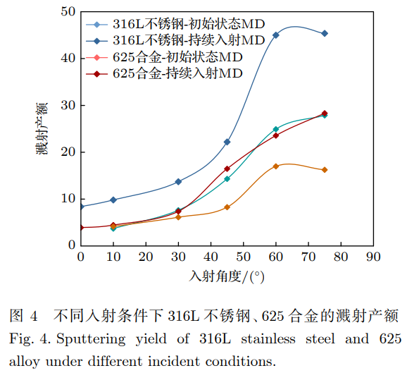 離子濺射對合金靶材壽命的影響