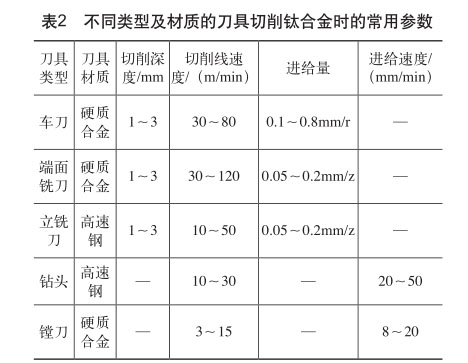 不同類型及材質的刀具切削鈦合金時的常用參數(shù) 不同類型及材質的刀具切削鈦合金時的常用參數(shù)